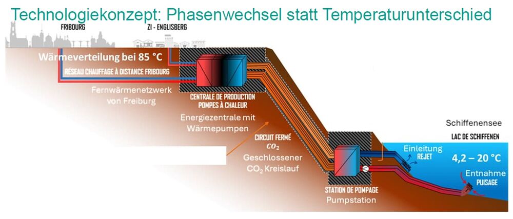 Projekt Englisberg/Schiffenensee von Groupe E und ExerGO (infraWatt-Innovationspreis 2026), Erschliessung mit einem geschlossenen CO2-Kreislauf. CO2 als Wärmeträger: Verdampfer unten bei der Pumpstation, Kondensator oben in der Energiezentrale.